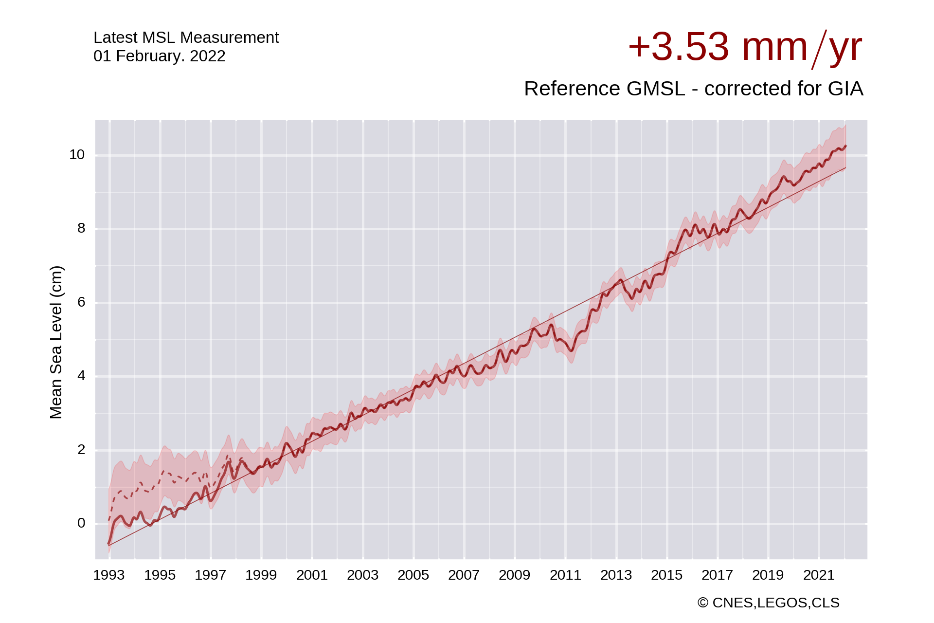 Reference global mean sea level based on data from the Topex/Poseidon, Jason-1, Jason-2 and Jason-3 missions from Jan 1993 to present (annual and semi-annual signals removed, 6-month filtered, corrected for a postglacial rebound correction of -0.3 mm/yr).